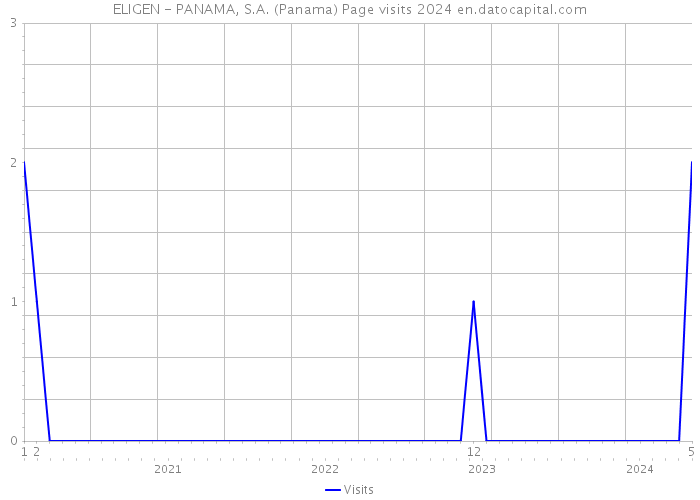 ELIGEN - PANAMA, S.A. (Panama) Page visits 2024 
