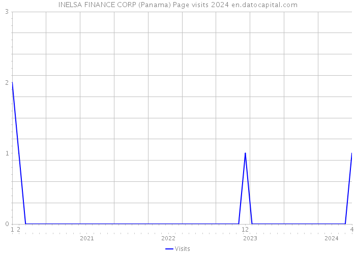 INELSA FINANCE CORP (Panama) Page visits 2024 