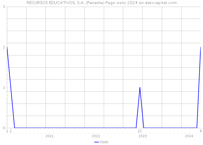 RECURSOS EDUCATIVOS, S.A. (Panama) Page visits 2024 
