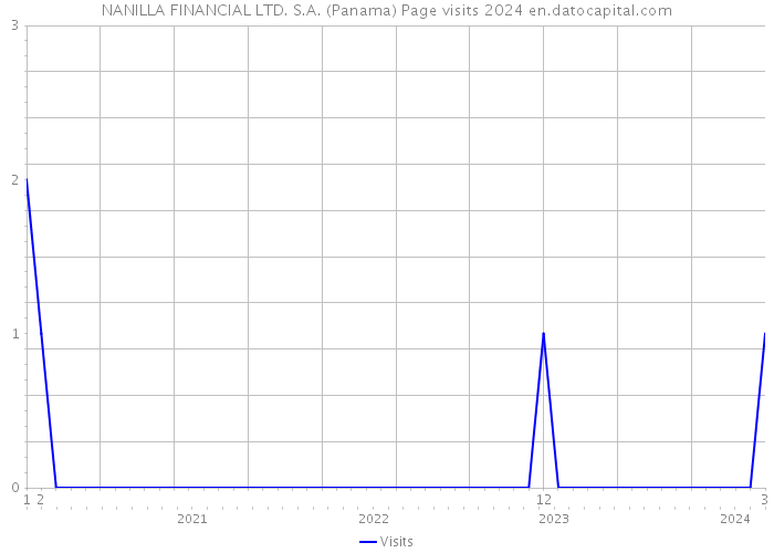 NANILLA FINANCIAL LTD. S.A. (Panama) Page visits 2024 