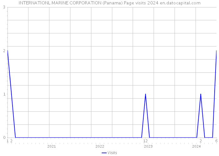 INTERNATIONL MARINE CORPORATION (Panama) Page visits 2024 