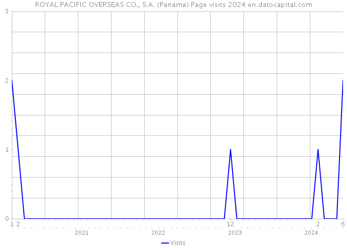 ROYAL PACIFIC OVERSEAS CO., S.A. (Panama) Page visits 2024 