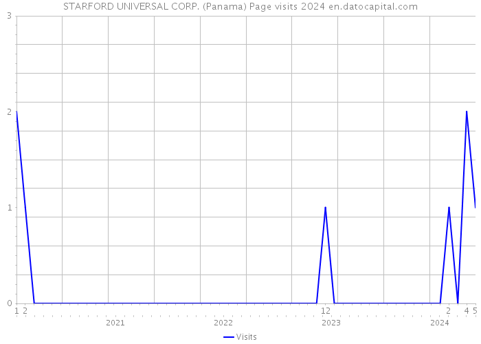 STARFORD UNIVERSAL CORP. (Panama) Page visits 2024 