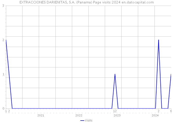 EXTRACCIONES DARIENITAS, S.A. (Panama) Page visits 2024 