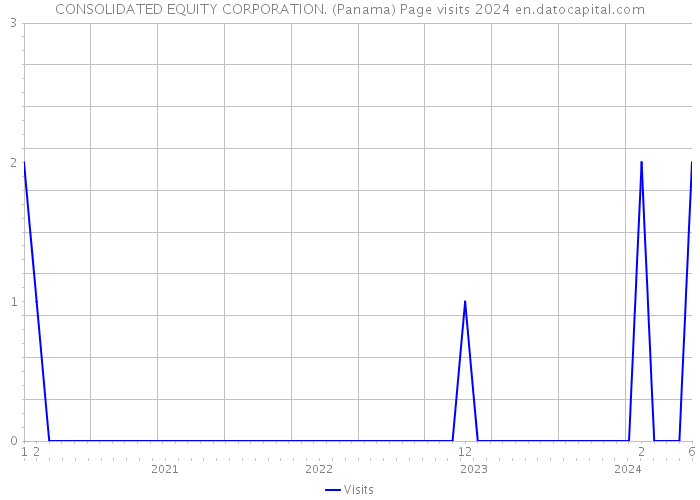 CONSOLIDATED EQUITY CORPORATION. (Panama) Page visits 2024 