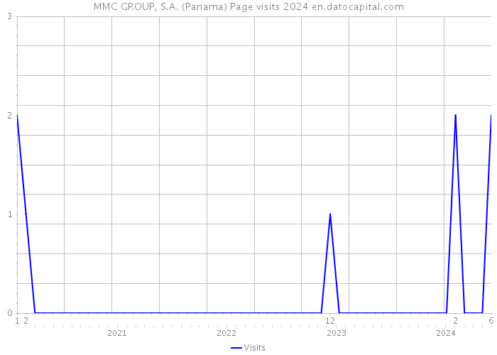 MMC GROUP, S.A. (Panama) Page visits 2024 