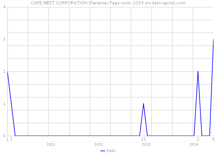 CAPE WEST CORPORATION (Panama) Page visits 2024 