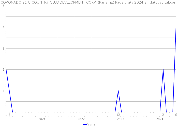 CORONADO 21 C COUNTRY CLUB DEVELOPMENT CORP. (Panama) Page visits 2024 