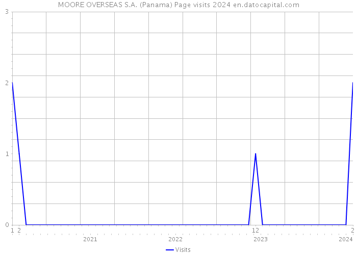 MOORE OVERSEAS S.A. (Panama) Page visits 2024 