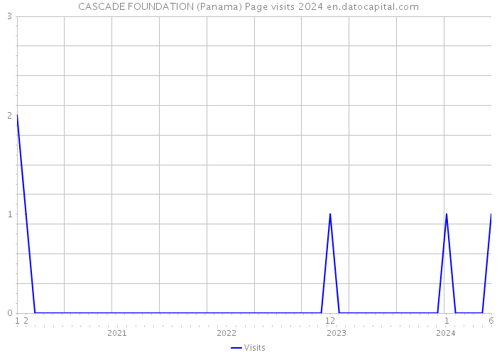 CASCADE FOUNDATION (Panama) Page visits 2024 