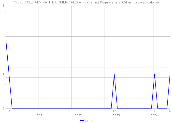 INVERSIONES ALMIRANTE COMERCIAL,S.A. (Panama) Page visits 2024 