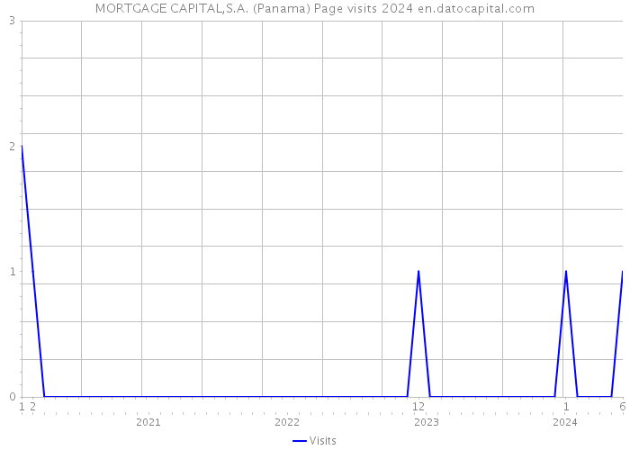 MORTGAGE CAPITAL,S.A. (Panama) Page visits 2024 