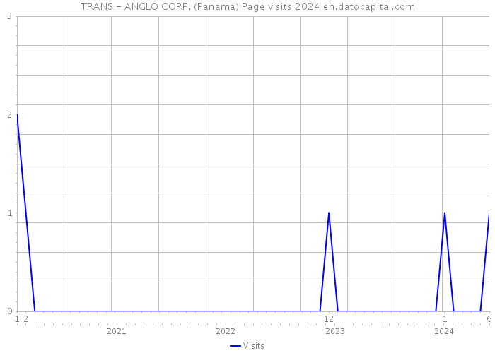 TRANS - ANGLO CORP. (Panama) Page visits 2024 