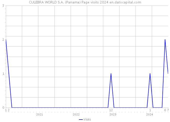 CULEBRA WORLD S.A. (Panama) Page visits 2024 
