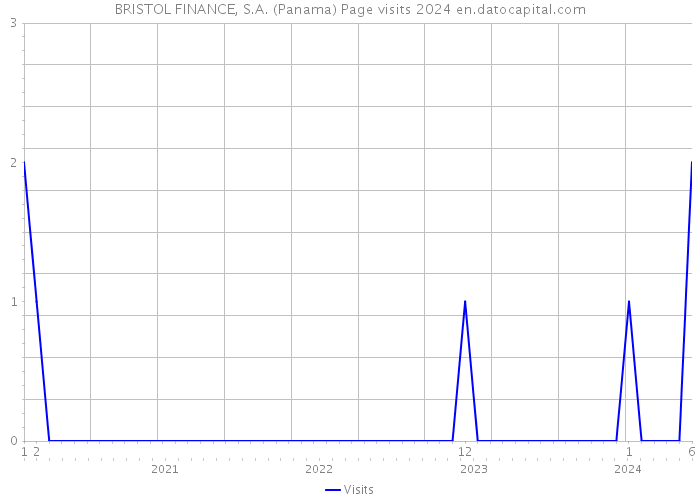 BRISTOL FINANCE, S.A. (Panama) Page visits 2024 