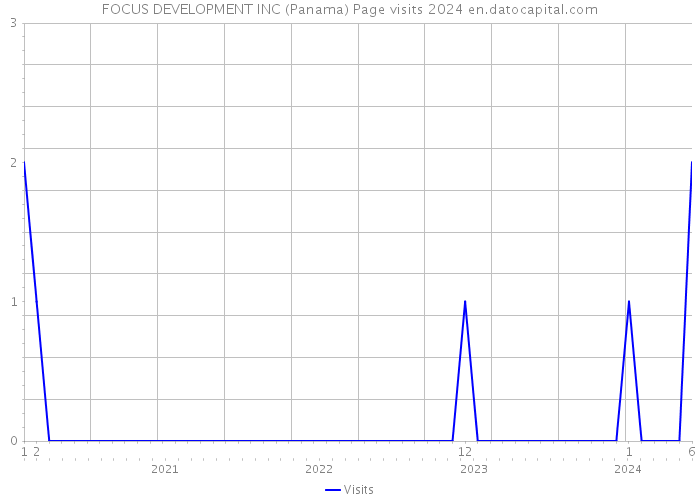 FOCUS DEVELOPMENT INC (Panama) Page visits 2024 