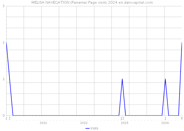 MELISA NAVEGATION (Panama) Page visits 2024 