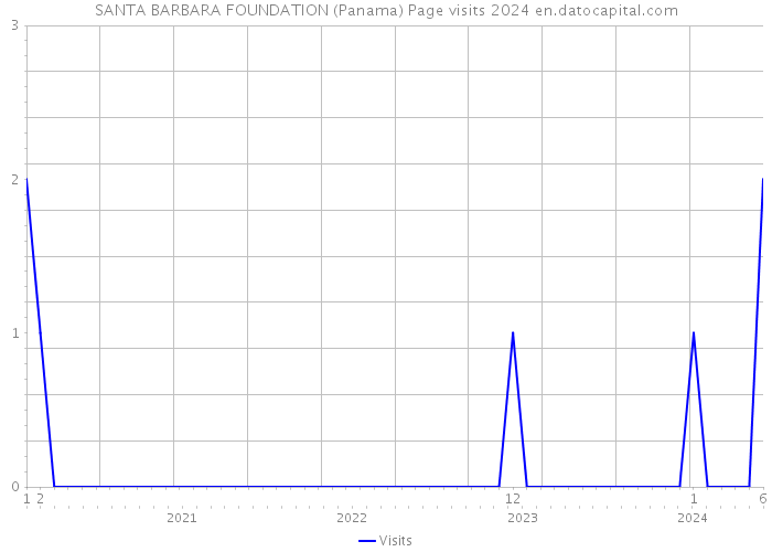 SANTA BARBARA FOUNDATION (Panama) Page visits 2024 