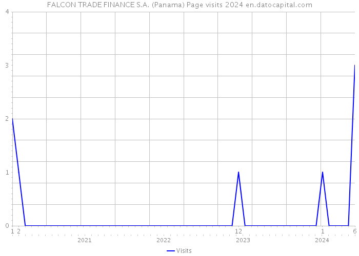 FALCON TRADE FINANCE S.A. (Panama) Page visits 2024 