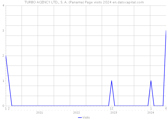 TURBO AGENCY LTD., S. A. (Panama) Page visits 2024 
