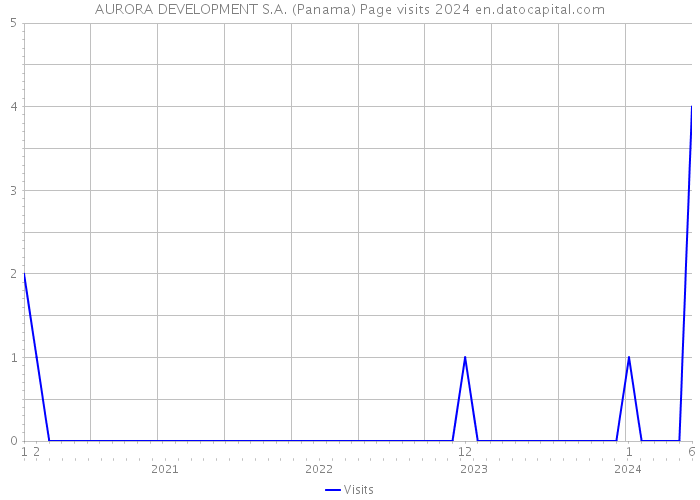 AURORA DEVELOPMENT S.A. (Panama) Page visits 2024 