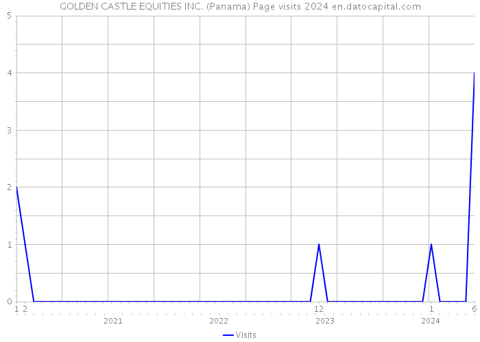 GOLDEN CASTLE EQUITIES INC. (Panama) Page visits 2024 