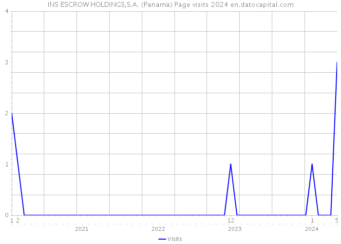 INS ESCROW HOLDINGS,S.A. (Panama) Page visits 2024 