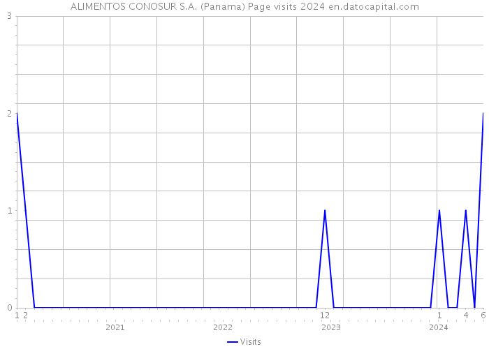 ALIMENTOS CONOSUR S.A. (Panama) Page visits 2024 