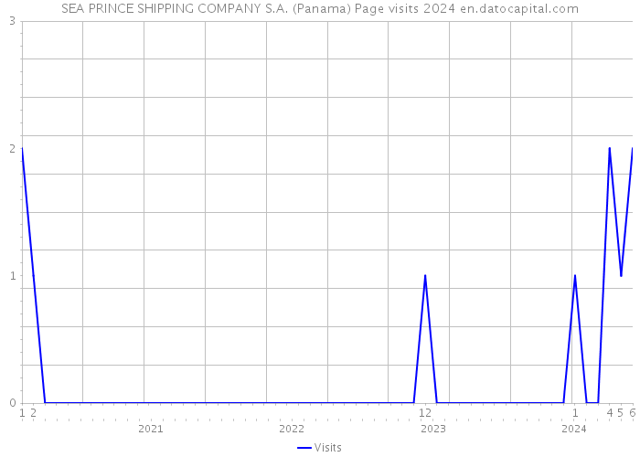 SEA PRINCE SHIPPING COMPANY S.A. (Panama) Page visits 2024 