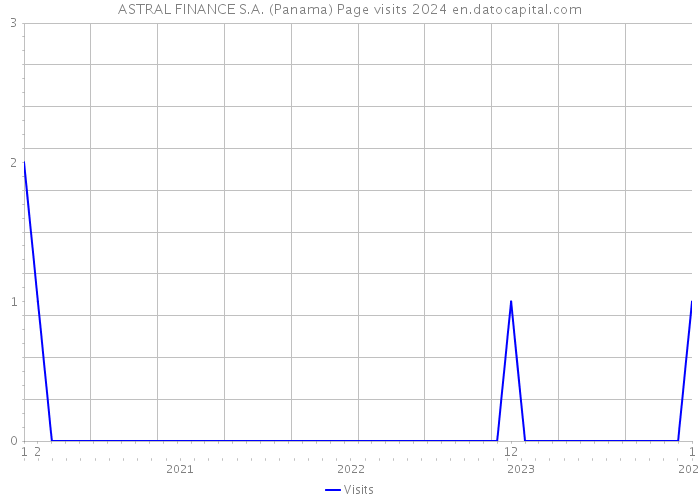 ASTRAL FINANCE S.A. (Panama) Page visits 2024 