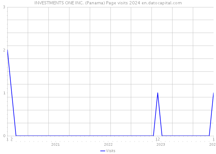 INVESTMENTS ONE INC. (Panama) Page visits 2024 