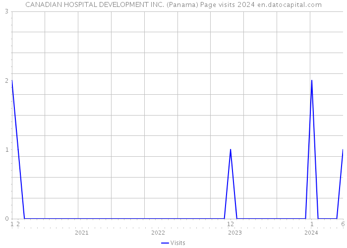 CANADIAN HOSPITAL DEVELOPMENT INC. (Panama) Page visits 2024 