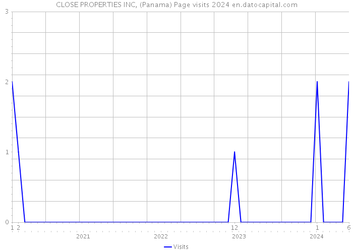 CLOSE PROPERTIES INC, (Panama) Page visits 2024 