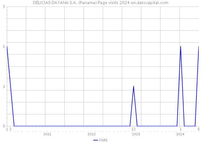 DELICIAS DAYANA S.A. (Panama) Page visits 2024 