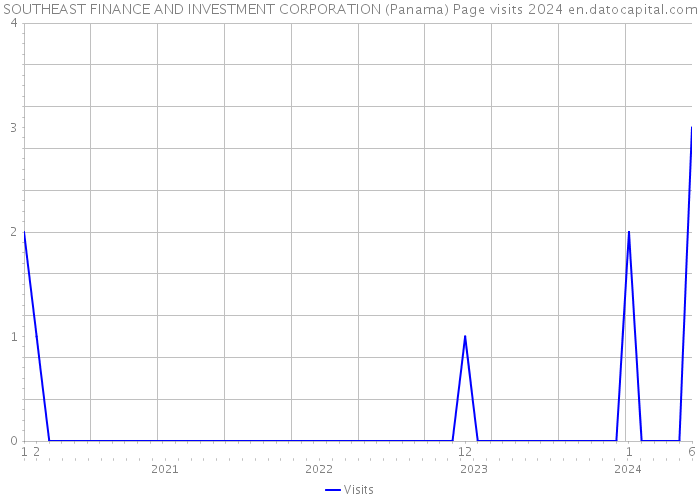 SOUTHEAST FINANCE AND INVESTMENT CORPORATION (Panama) Page visits 2024 