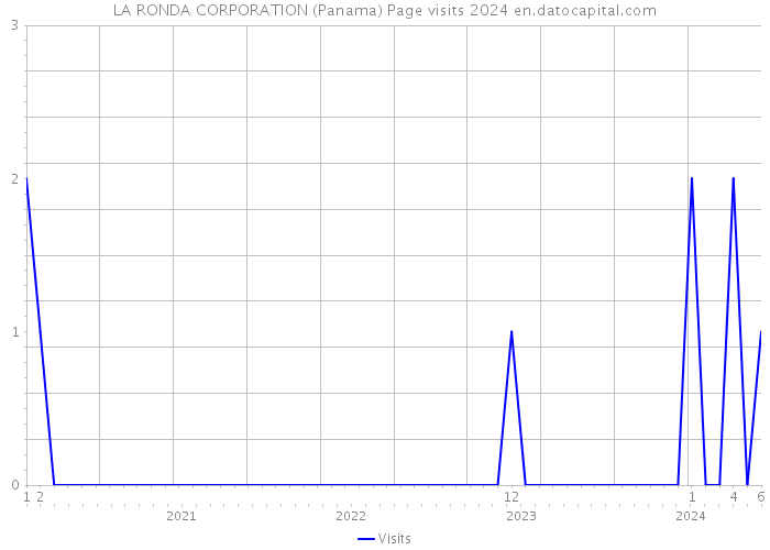LA RONDA CORPORATION (Panama) Page visits 2024 
