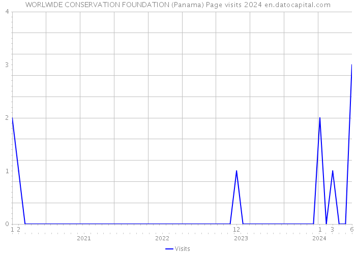 WORLWIDE CONSERVATION FOUNDATION (Panama) Page visits 2024 