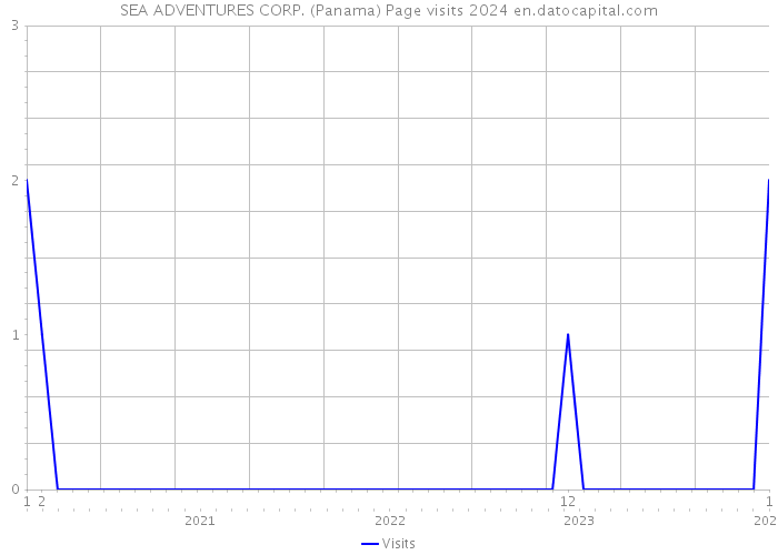 SEA ADVENTURES CORP. (Panama) Page visits 2024 