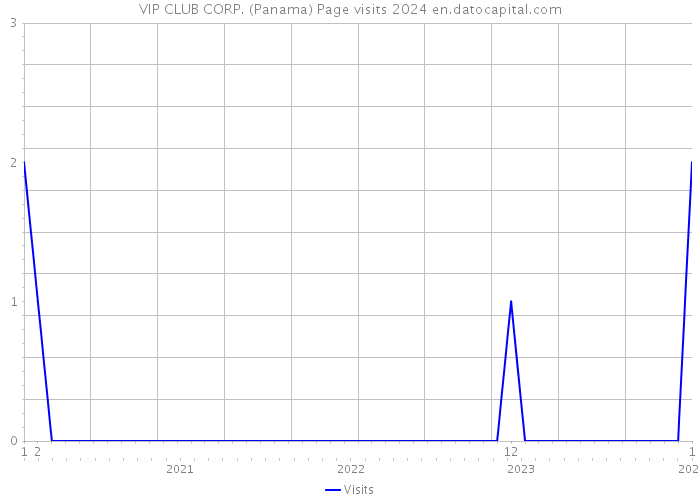 VIP CLUB CORP. (Panama) Page visits 2024 
