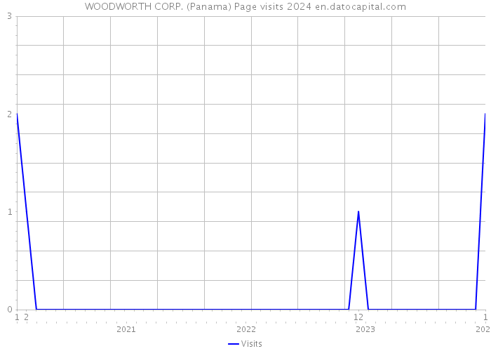 WOODWORTH CORP. (Panama) Page visits 2024 