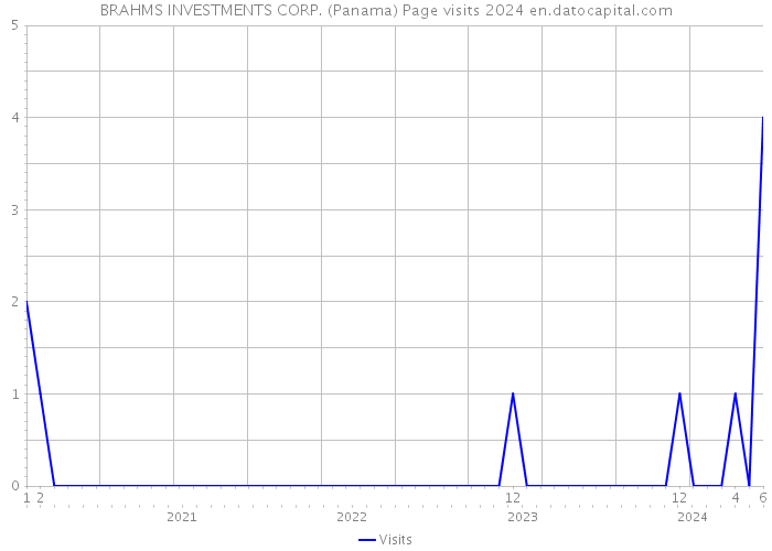 BRAHMS INVESTMENTS CORP. (Panama) Page visits 2024 