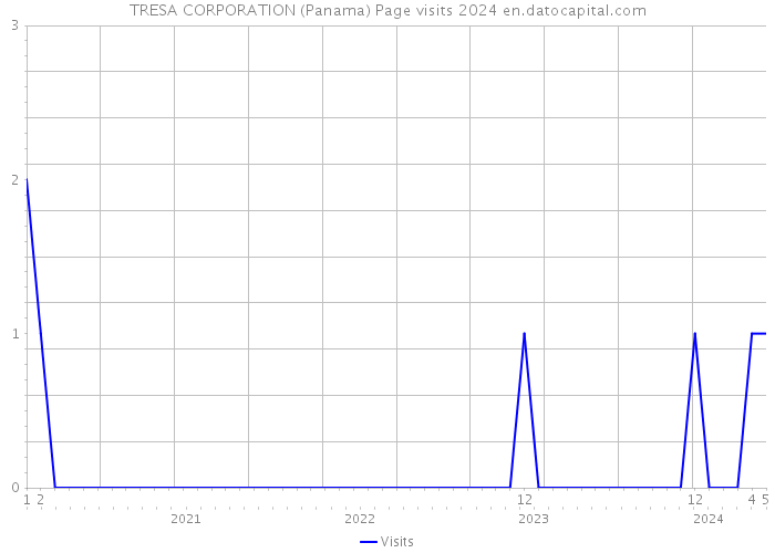 TRESA CORPORATION (Panama) Page visits 2024 
