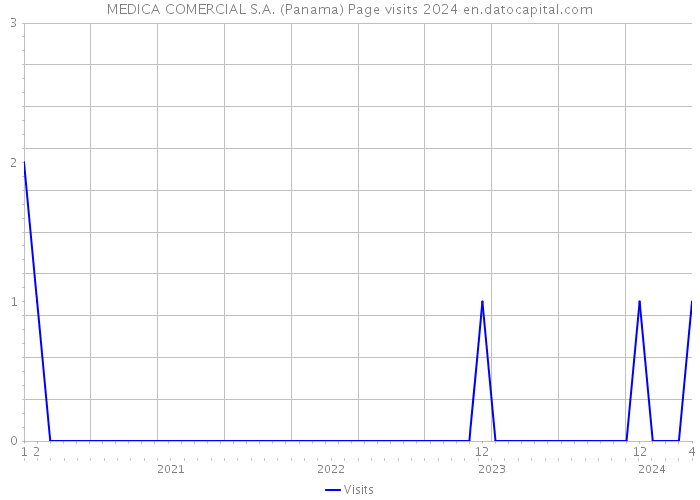 MEDICA COMERCIAL S.A. (Panama) Page visits 2024 