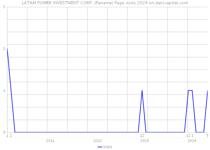 LATAM POWER INVESTMENT CORP. (Panama) Page visits 2024 
