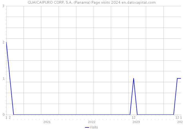 GUAICAIPURO CORP. S.A. (Panama) Page visits 2024 