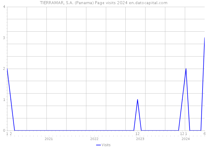 TIERRAMAR, S.A. (Panama) Page visits 2024 