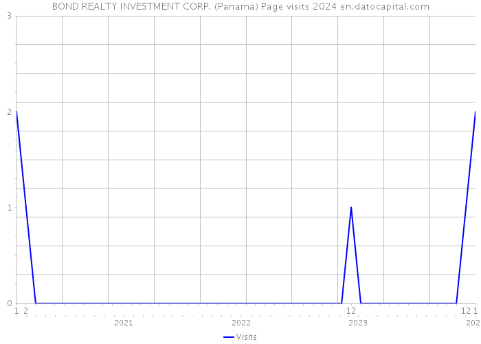 BOND REALTY INVESTMENT CORP. (Panama) Page visits 2024 