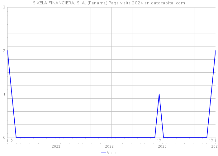 SIXELA FINANCIERA, S. A. (Panama) Page visits 2024 