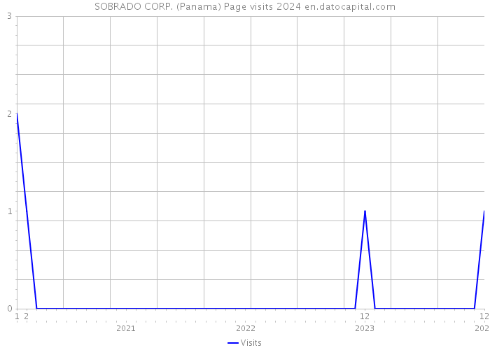 SOBRADO CORP. (Panama) Page visits 2024 