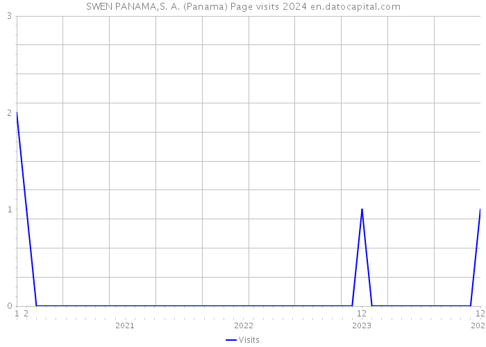 SWEN PANAMA,S. A. (Panama) Page visits 2024 